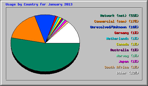 Usage by Country for January 2013
