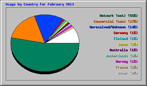 Usage by Country for February 2013