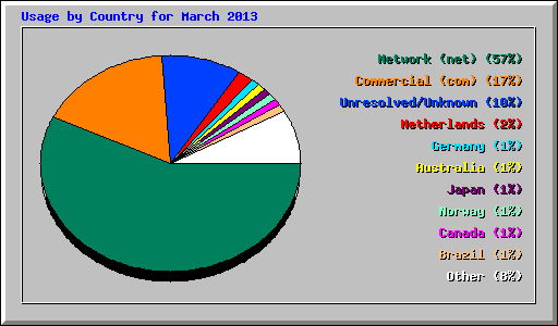 Usage by Country for March 2013