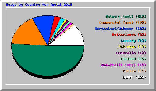 Usage by Country for April 2013