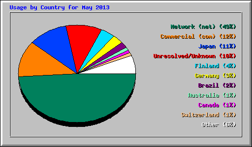 Usage by Country for May 2013