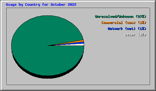 Usage by Country for October 2022