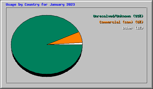 Usage by Country for January 2023