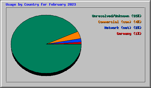 Usage by Country for February 2023