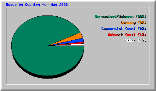 Usage by Country for May 2023