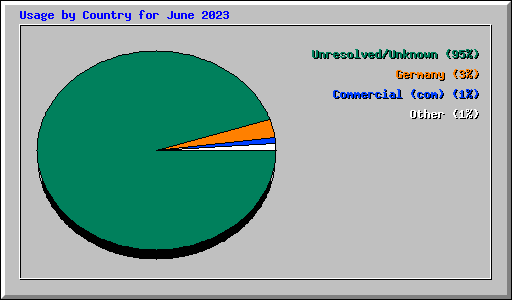 Usage by Country for June 2023