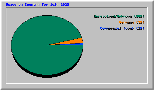 Usage by Country for July 2023