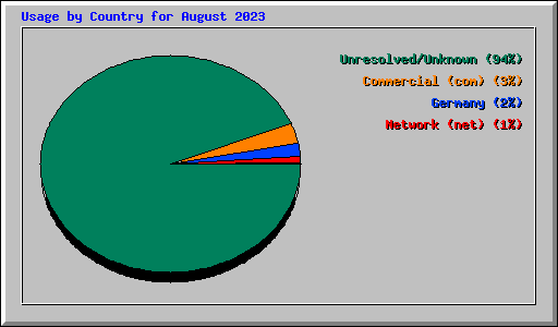 Usage by Country for August 2023