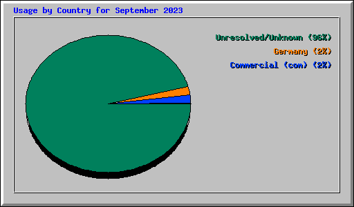 Usage by Country for September 2023