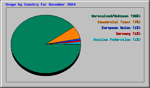 Usage by Country for December 2024
