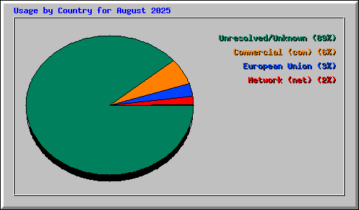 Usage by Country for August 2025