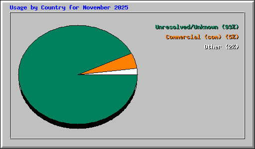 Usage by Country for November 2025