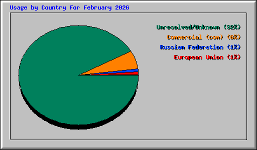 Usage by Country for February 2026