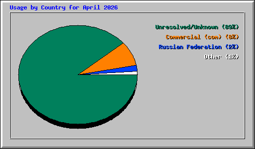 Usage by Country for April 2026