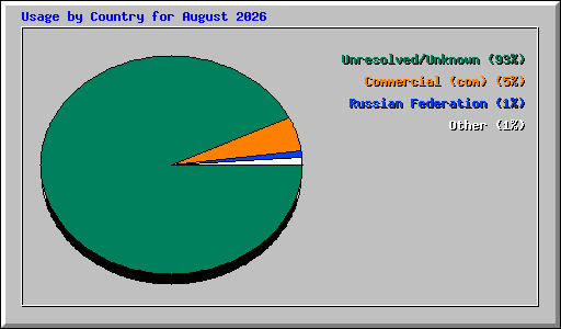 Usage by Country for August 2026