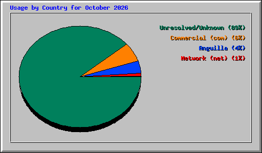 Usage by Country for October 2026