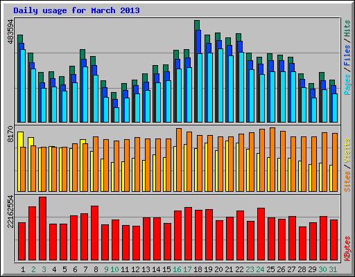 Daily usage for March 2013