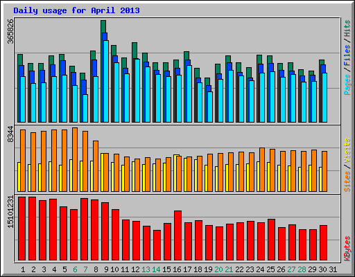 Daily usage for April 2013