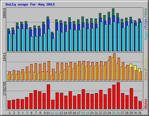 Daily usage for May 2013