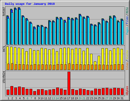 Daily usage for January 2018