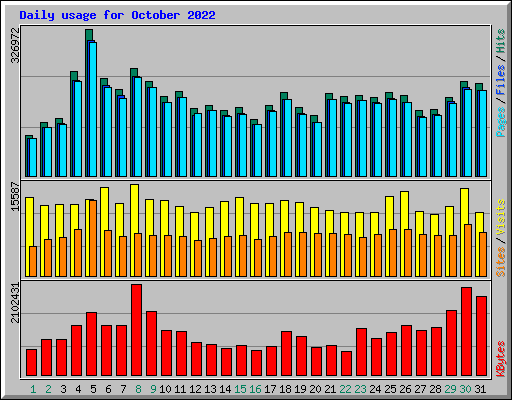 Daily usage for October 2022