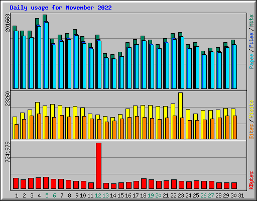 Daily usage for November 2022