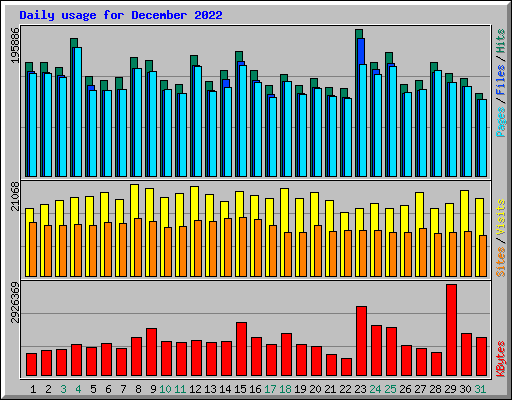Daily usage for December 2022