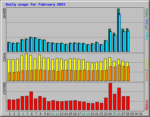 Daily usage for February 2023