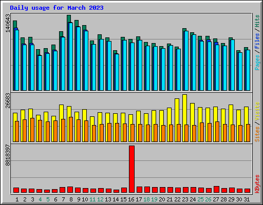 Daily usage for March 2023