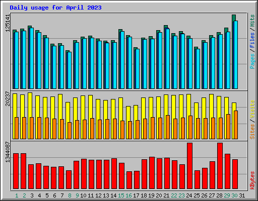 Daily usage for April 2023