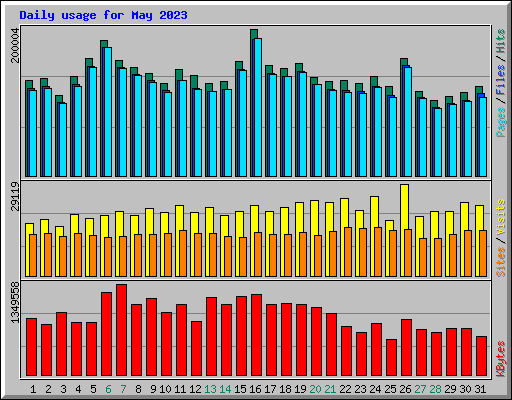 Daily usage for May 2023