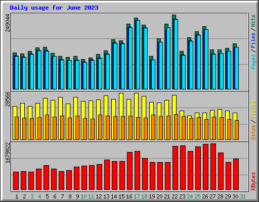 Daily usage for June 2023