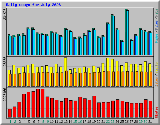 Daily usage for July 2023