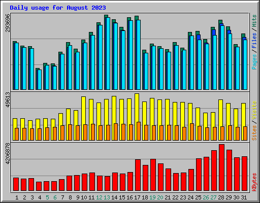 Daily usage for August 2023