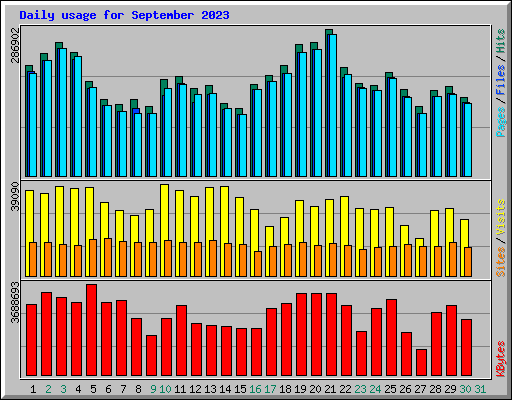 Daily usage for September 2023