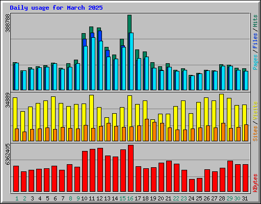 Daily usage for March 2025