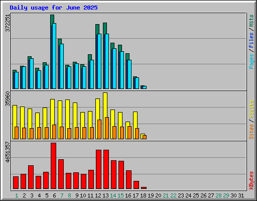Daily usage for June 2025