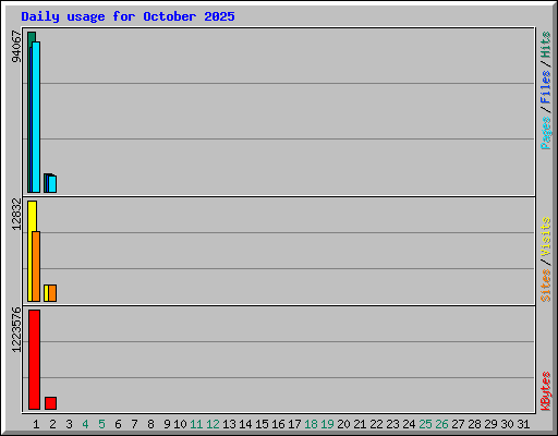 Daily usage for October 2025