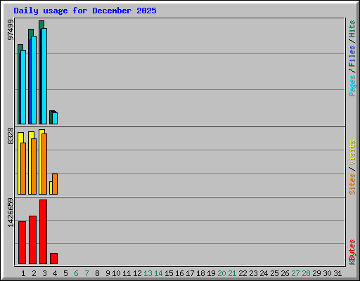 Daily usage for December 2025