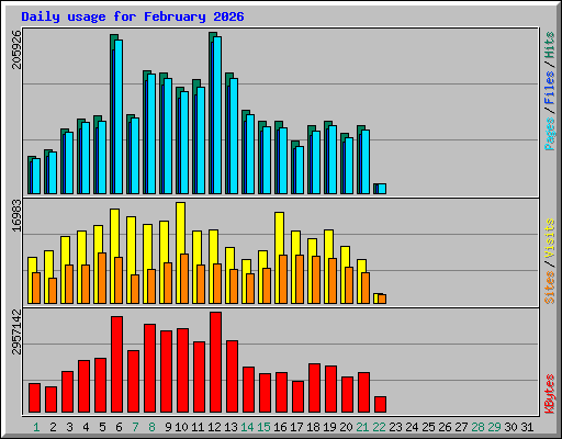 Daily usage for February 2026