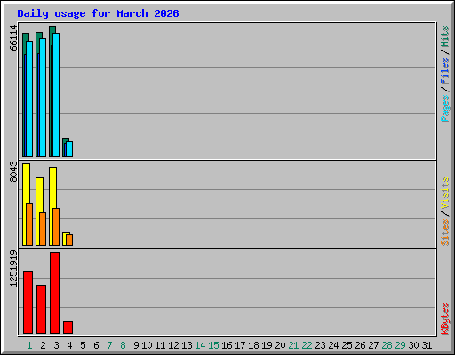 Daily usage for March 2026