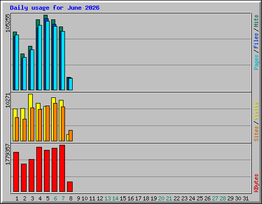 Daily usage for June 2026