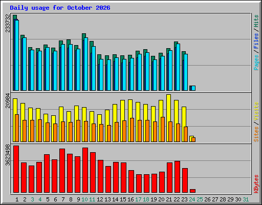 Daily usage for October 2026