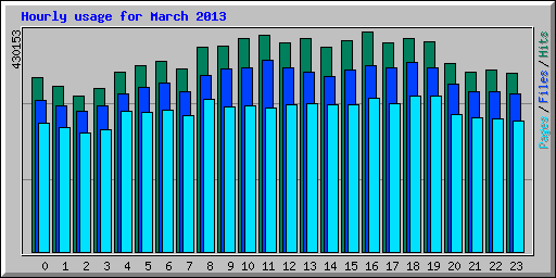 Hourly usage for March 2013