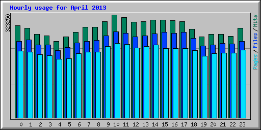 Hourly usage for April 2013