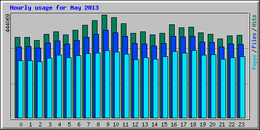 Hourly usage for May 2013