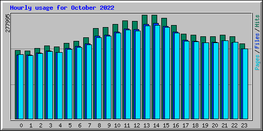 Hourly usage for October 2022