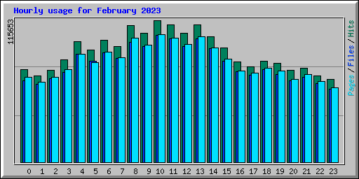 Hourly usage for February 2023