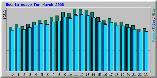 Hourly usage for March 2023
