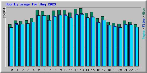 Hourly usage for May 2023